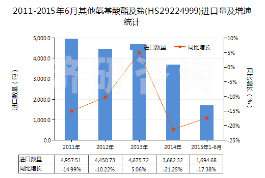 2011-2015年6月其他氨基酸酯及鹽(HS29224999)進口量及增速統(tǒng)計